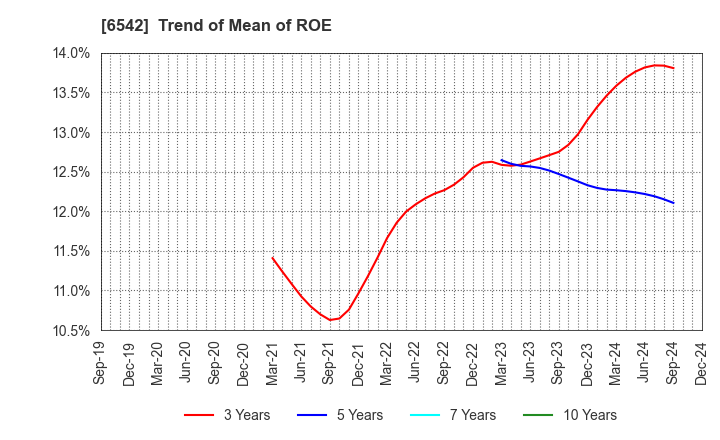 6542 Founder's Consultants Holdings Inc.: Trend of Mean of ROE