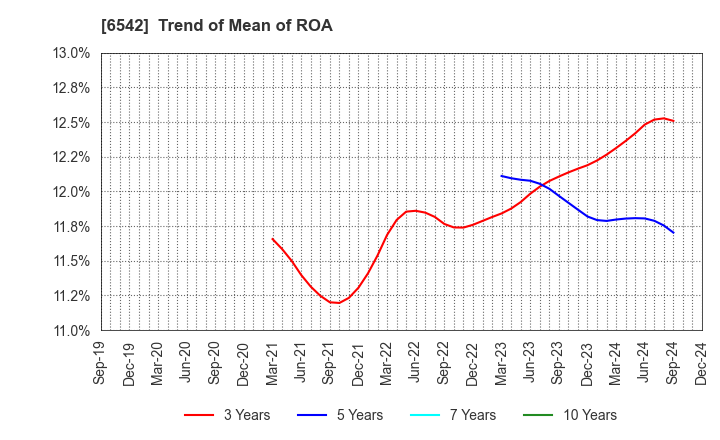 6542 Founder's Consultants Holdings Inc.: Trend of Mean of ROA