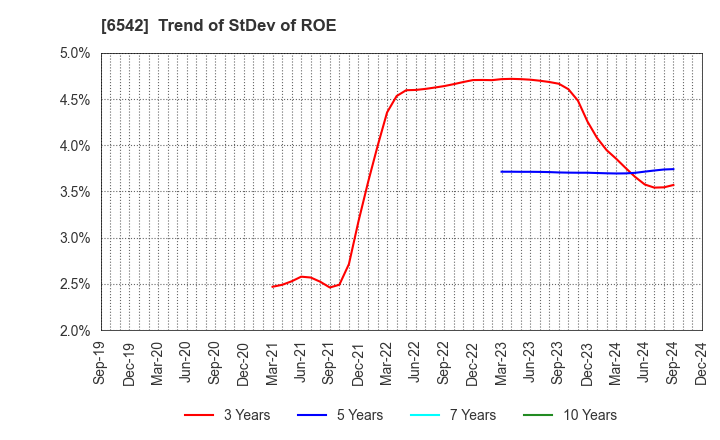 6542 Founder's Consultants Holdings Inc.: Trend of StDev of ROE