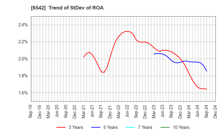 6542 Founder's Consultants Holdings Inc.: Trend of StDev of ROA