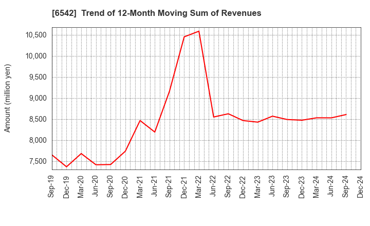 6542 Founder's Consultants Holdings Inc.: Trend of 12-Month Moving Sum of Revenues