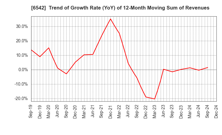 6542 Founder's Consultants Holdings Inc.: Trend of Growth Rate (YoY) of 12-Month Moving Sum of Revenues