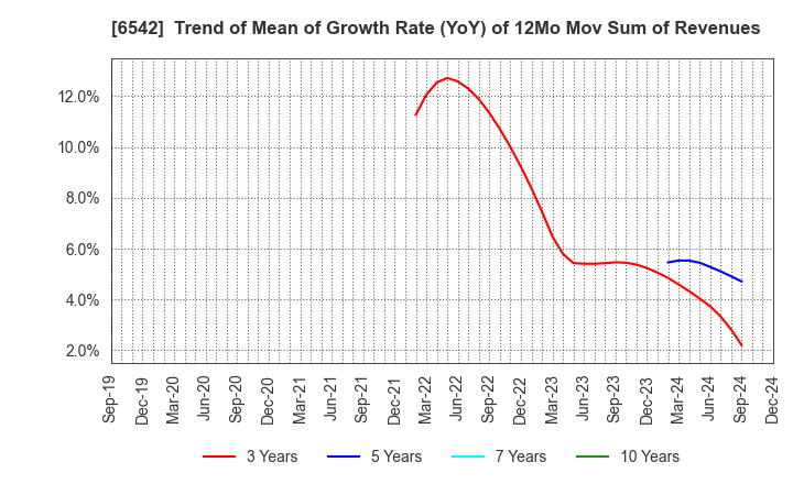 6542 Founder's Consultants Holdings Inc.: Trend of Mean of Growth Rate (YoY) of 12Mo Mov Sum of Revenues