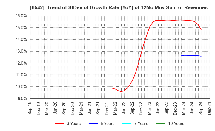 6542 Founder's Consultants Holdings Inc.: Trend of StDev of Growth Rate (YoY) of 12Mo Mov Sum of Revenues