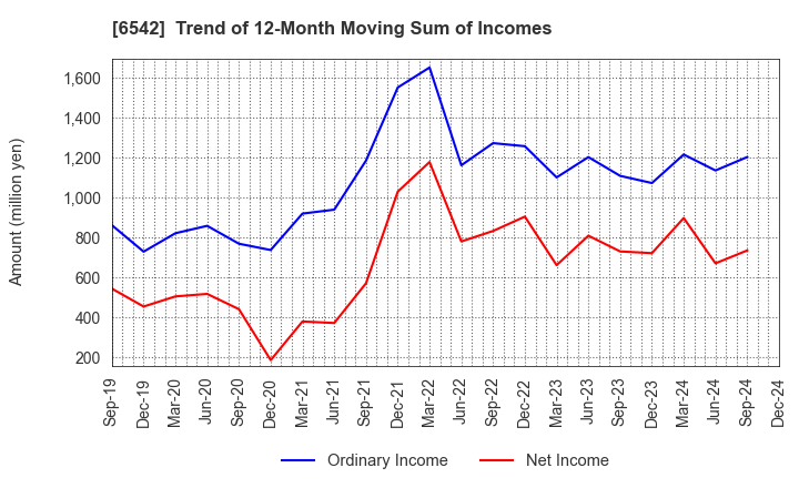 6542 Founder's Consultants Holdings Inc.: Trend of 12-Month Moving Sum of Incomes