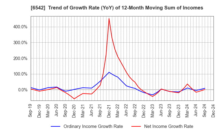 6542 Founder's Consultants Holdings Inc.: Trend of Growth Rate (YoY) of 12-Month Moving Sum of Incomes