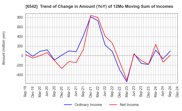 6542 Founder's Consultants Holdings Inc.: Trend of Change in Amount (YoY) of 12Mo Moving Sum of Incomes