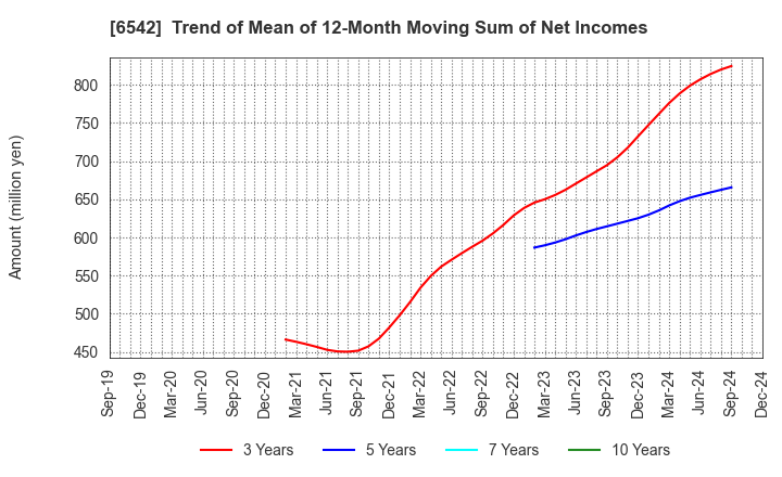 6542 Founder's Consultants Holdings Inc.: Trend of Mean of 12-Month Moving Sum of Net Incomes