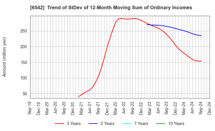 6542 Founder's Consultants Holdings Inc.: Trend of StDev of 12-Month Moving Sum of Ordinary Incomes