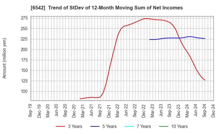 6542 Founder's Consultants Holdings Inc.: Trend of StDev of 12-Month Moving Sum of Net Incomes