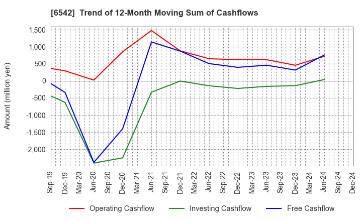 6542 Founder's Consultants Holdings Inc.: Trend of 12-Month Moving Sum of Cashflows