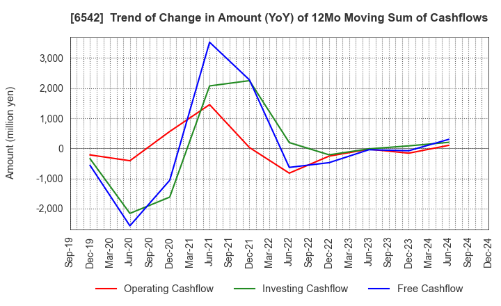 6542 Founder's Consultants Holdings Inc.: Trend of Change in Amount (YoY) of 12Mo Moving Sum of Cashflows