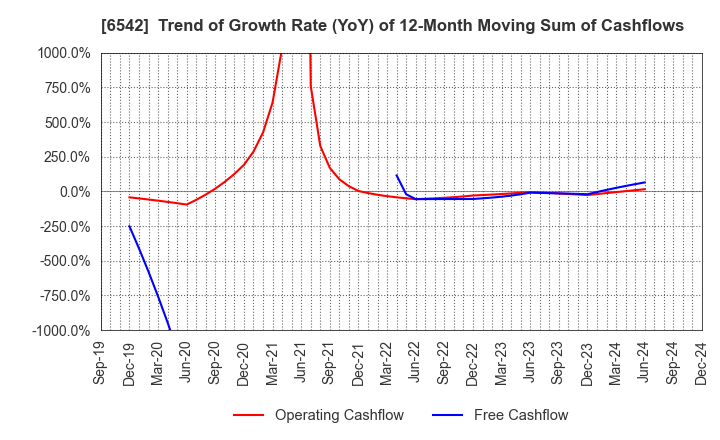 6542 Founder's Consultants Holdings Inc.: Trend of Growth Rate (YoY) of 12-Month Moving Sum of Cashflows