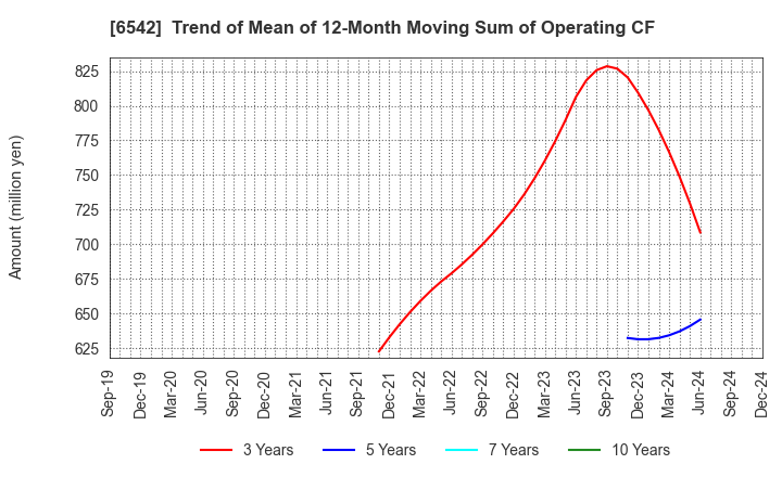 6542 Founder's Consultants Holdings Inc.: Trend of Mean of 12-Month Moving Sum of Operating CF