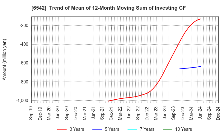 6542 Founder's Consultants Holdings Inc.: Trend of Mean of 12-Month Moving Sum of Investing CF