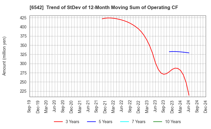 6542 Founder's Consultants Holdings Inc.: Trend of StDev of 12-Month Moving Sum of Operating CF