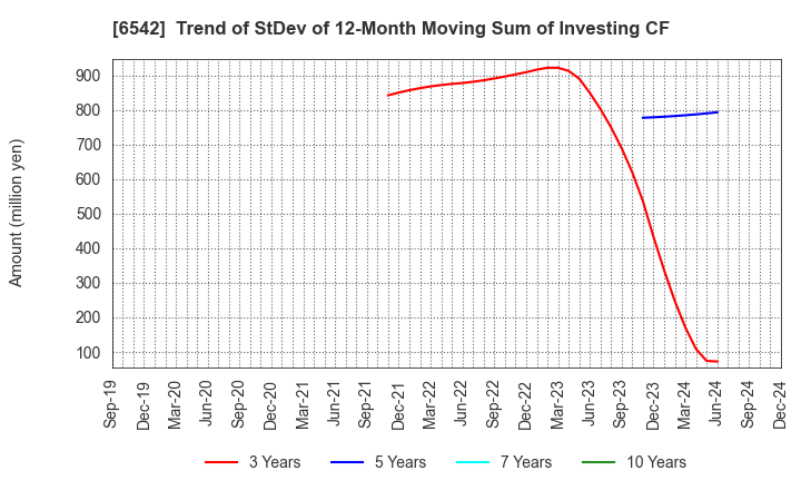 6542 Founder's Consultants Holdings Inc.: Trend of StDev of 12-Month Moving Sum of Investing CF