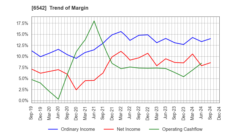 6542 Founder's Consultants Holdings Inc.: Trend of Margin