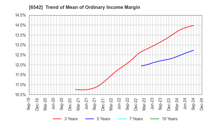 6542 Founder's Consultants Holdings Inc.: Trend of Mean of Ordinary Income Margin