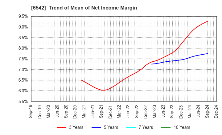 6542 Founder's Consultants Holdings Inc.: Trend of Mean of Net Income Margin