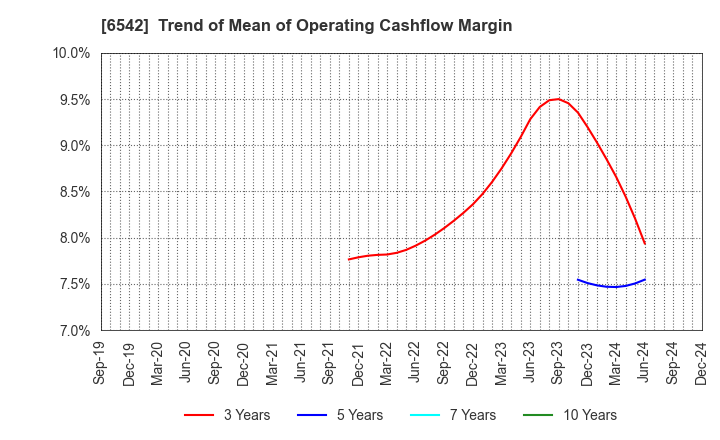 6542 Founder's Consultants Holdings Inc.: Trend of Mean of Operating Cashflow Margin