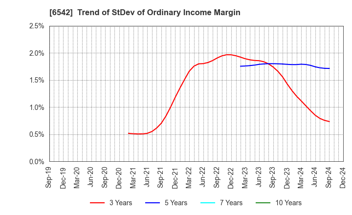 6542 Founder's Consultants Holdings Inc.: Trend of StDev of Ordinary Income Margin