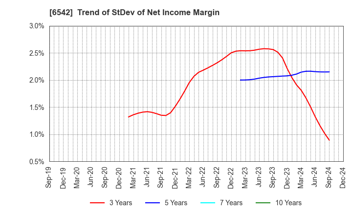 6542 Founder's Consultants Holdings Inc.: Trend of StDev of Net Income Margin