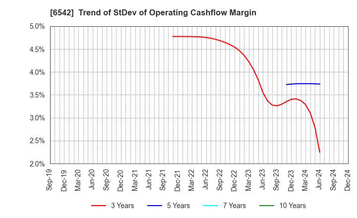 6542 Founder's Consultants Holdings Inc.: Trend of StDev of Operating Cashflow Margin