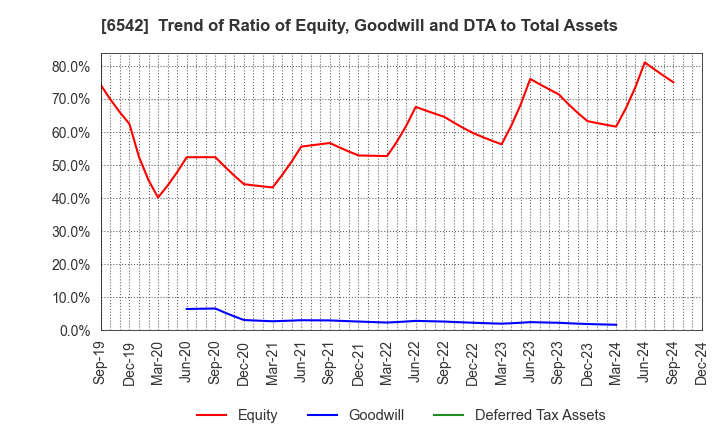 6542 Founder's Consultants Holdings Inc.: Trend of Ratio of Equity, Goodwill and DTA to Total Assets