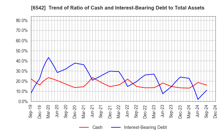 6542 Founder's Consultants Holdings Inc.: Trend of Ratio of Cash and Interest-Bearing Debt to Total Assets