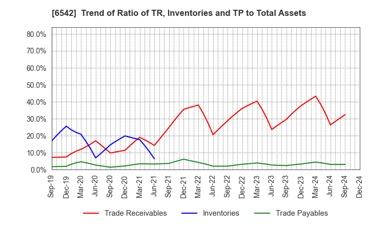 6542 Founder's Consultants Holdings Inc.: Trend of Ratio of TR, Inventories and TP to Total Assets