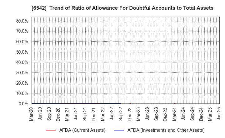 6542 Founder's Consultants Holdings Inc.: Trend of Ratio of Allowance For Doubtful Accounts to Total Assets