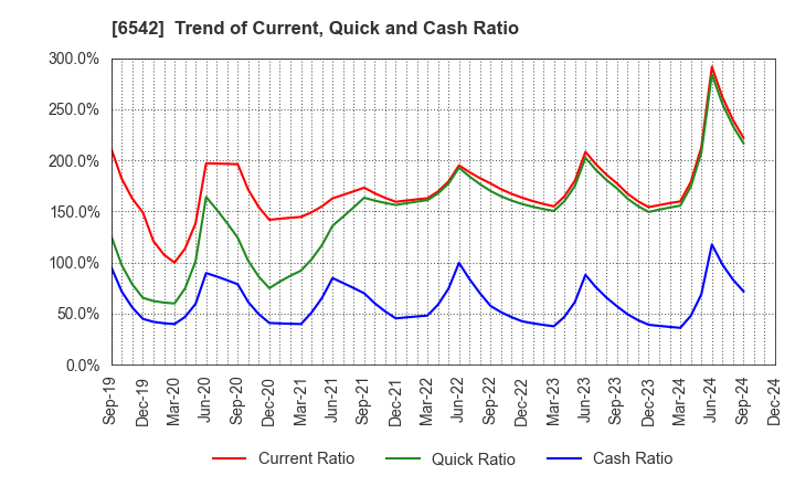 6542 Founder's Consultants Holdings Inc.: Trend of Current, Quick and Cash Ratio