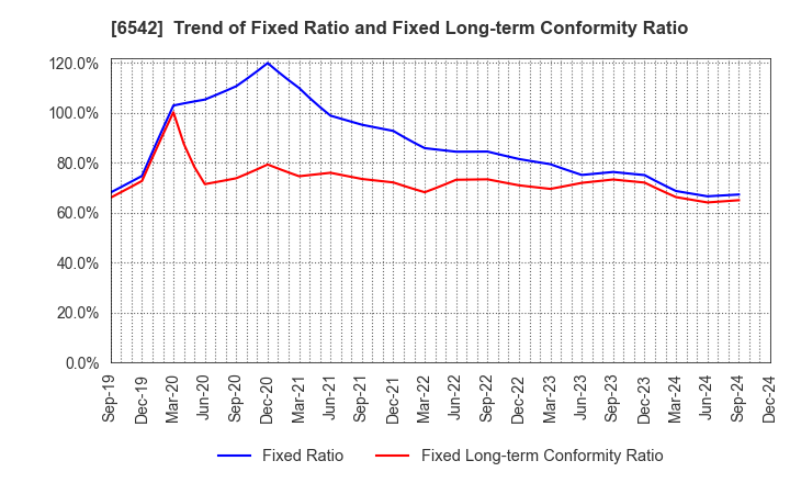 6542 Founder's Consultants Holdings Inc.: Trend of Fixed Ratio and Fixed Long-term Conformity Ratio