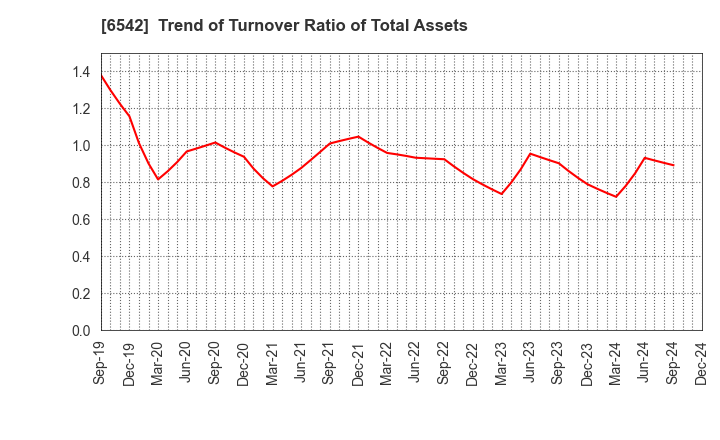 6542 Founder's Consultants Holdings Inc.: Trend of Turnover Ratio of Total Assets