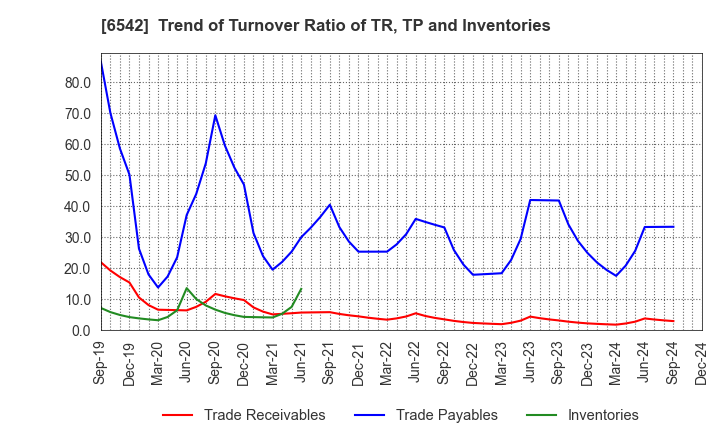 6542 Founder's Consultants Holdings Inc.: Trend of Turnover Ratio of TR, TP and Inventories