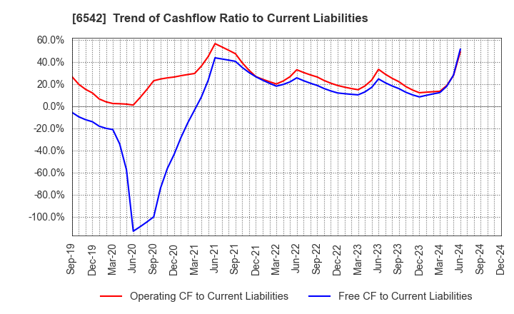 6542 Founder's Consultants Holdings Inc.: Trend of Cashflow Ratio to Current Liabilities