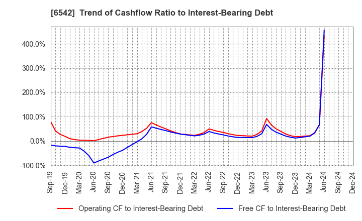 6542 Founder's Consultants Holdings Inc.: Trend of Cashflow Ratio to Interest-Bearing Debt