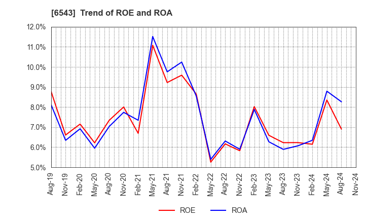 6543 NISSEN INC.: Trend of ROE and ROA