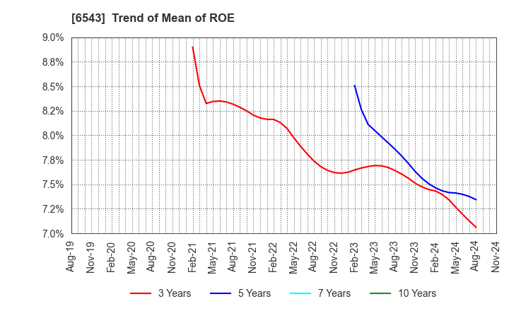 6543 NISSEN INC.: Trend of Mean of ROE