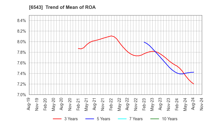 6543 NISSEN INC.: Trend of Mean of ROA