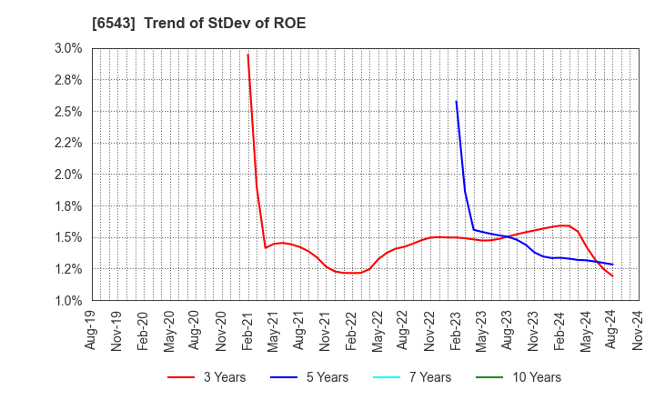 6543 NISSEN INC.: Trend of StDev of ROE