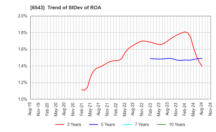 6543 NISSEN INC.: Trend of StDev of ROA