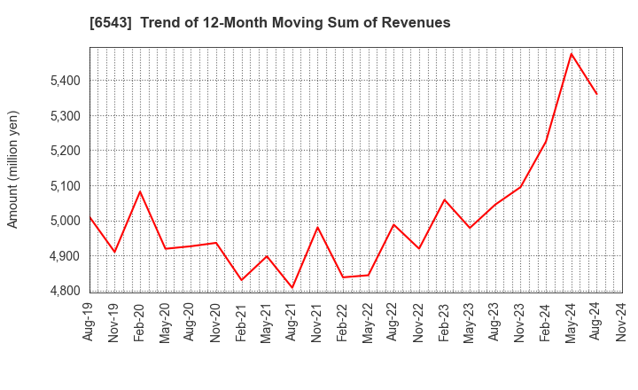 6543 NISSEN INC.: Trend of 12-Month Moving Sum of Revenues