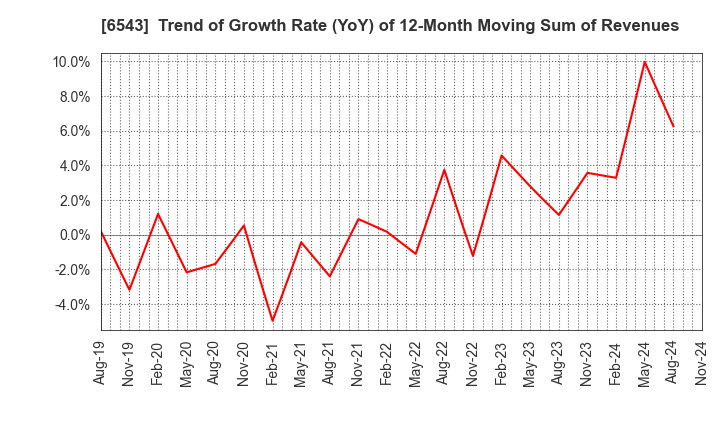 6543 NISSEN INC.: Trend of Growth Rate (YoY) of 12-Month Moving Sum of Revenues