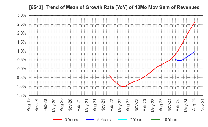 6543 NISSEN INC.: Trend of Mean of Growth Rate (YoY) of 12Mo Mov Sum of Revenues