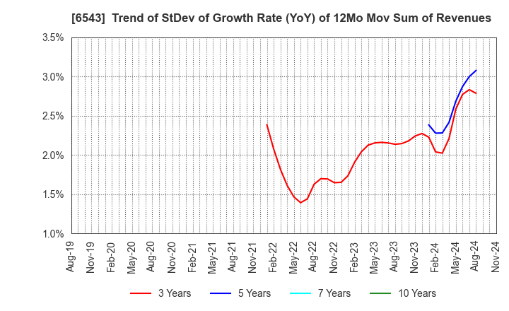 6543 NISSEN INC.: Trend of StDev of Growth Rate (YoY) of 12Mo Mov Sum of Revenues