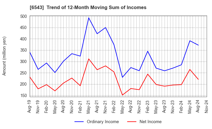 6543 NISSEN INC.: Trend of 12-Month Moving Sum of Incomes