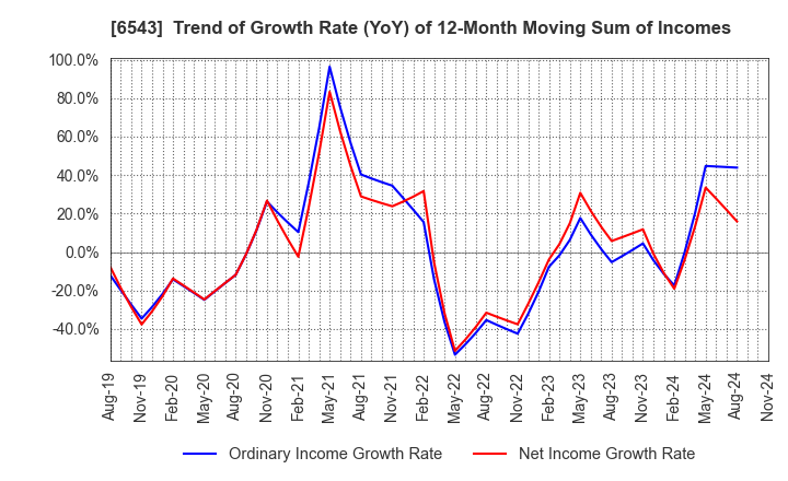 6543 NISSEN INC.: Trend of Growth Rate (YoY) of 12-Month Moving Sum of Incomes