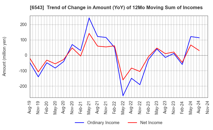 6543 NISSEN INC.: Trend of Change in Amount (YoY) of 12Mo Moving Sum of Incomes